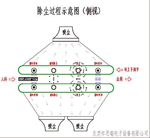 除塵設備運行示意圖